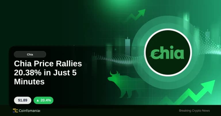 Chia Price Rallies 20.38% in Just 5 Minutes