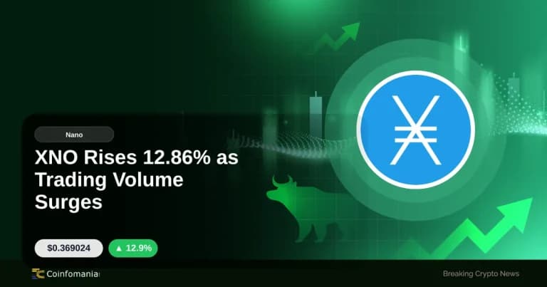 XNO Rises 12.86% as Trading Volume Surges