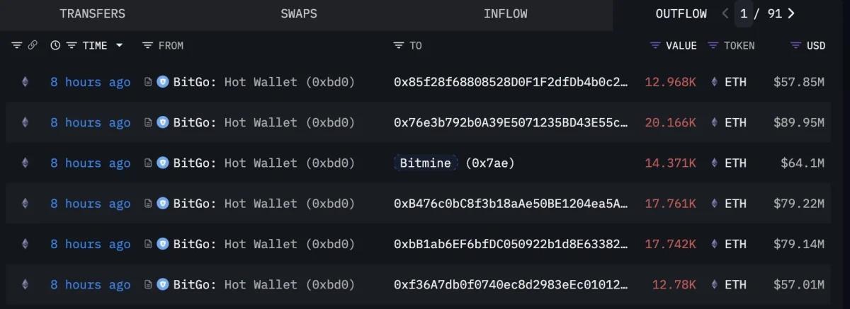 ⚠️CRIPTOVALUTE: BitMine riceve 131.736 ETH da istituzioni e raggiunge un totale di 1,845 milioni di ETH.