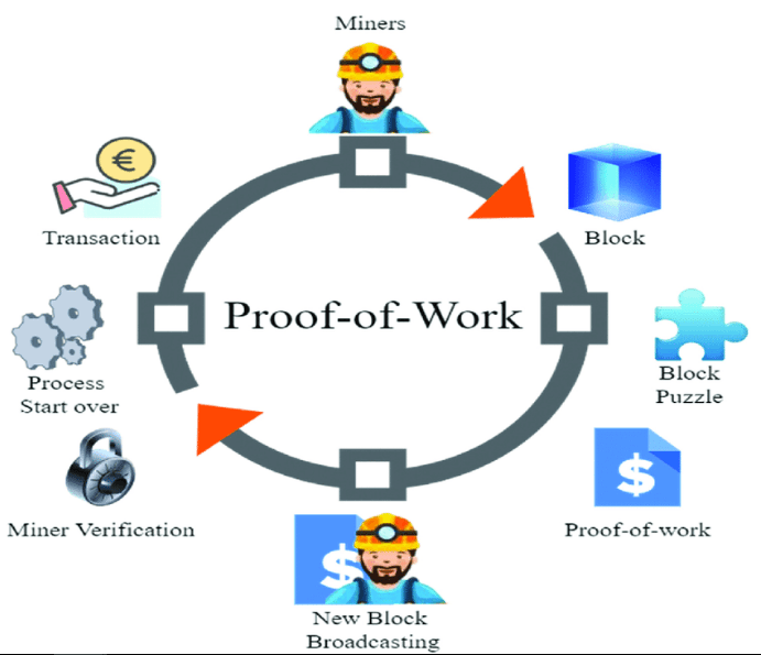 Proof-of-Work Consensus