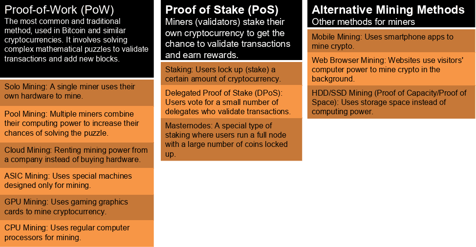 Types of Cryptocurrency Mining  