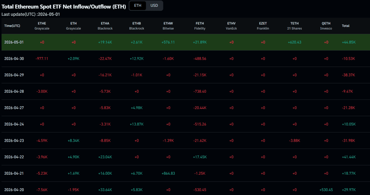 Общий чистый приток/отток спотового ETF Ethereum (в ETH) по состоянию на 1 мая 2026 года. Источник: CoinGlass. ETHA от BlackRock возглавил с сильными притоками в тот день, что способствовало общему положительному чистому потоку более 101 миллиона долларов США.