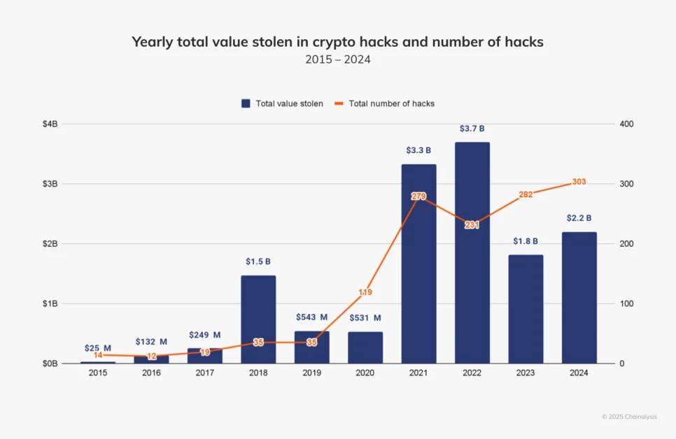 cryptocurrency hacks continue to rise