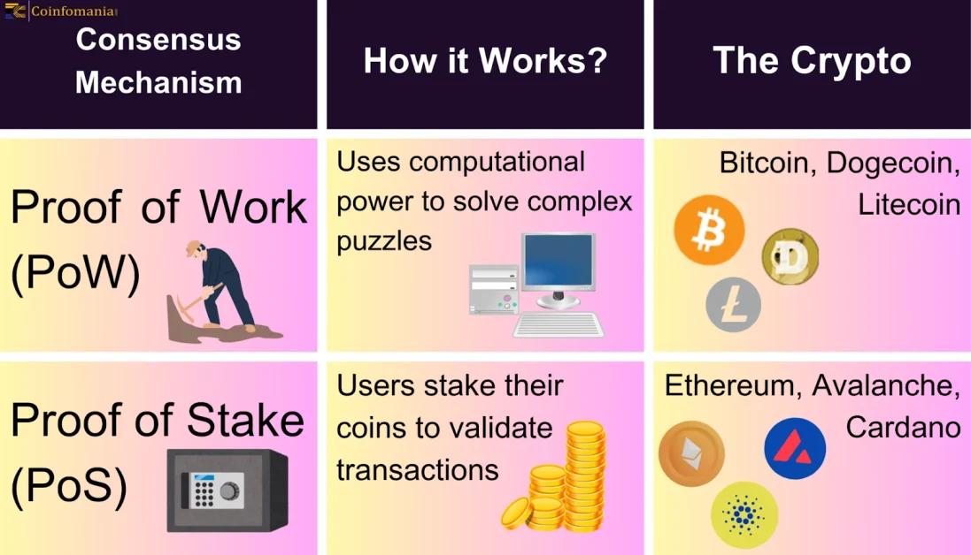 Consensus Mechanism