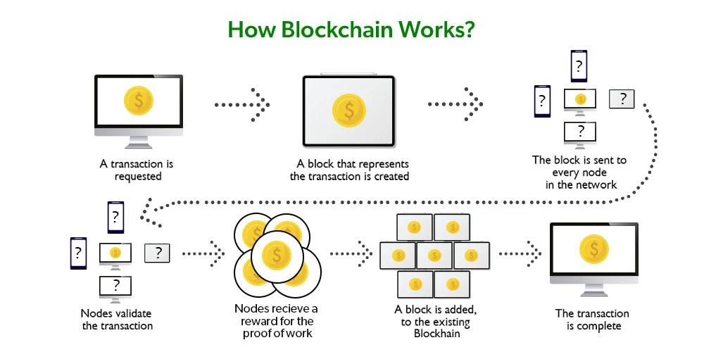 How Cryptocurrency Works