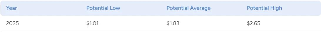 Tezos Price Prediction For 2025 