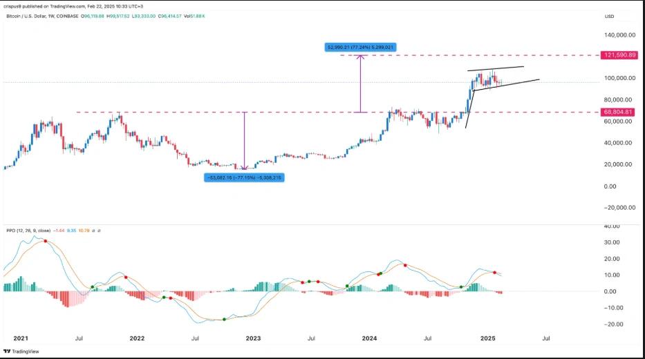 Bitcoin price chart