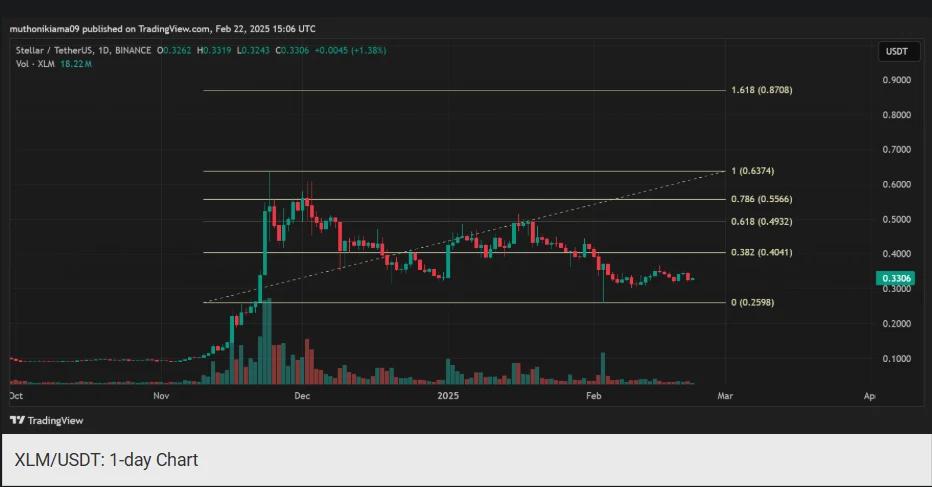 XLM experienced an impressive rally