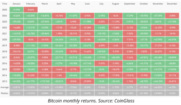 Bitcoin monthly returns