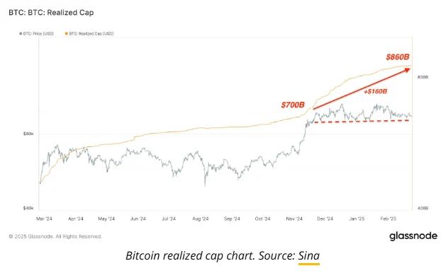 BTC Realised Cap Increased By 23% 