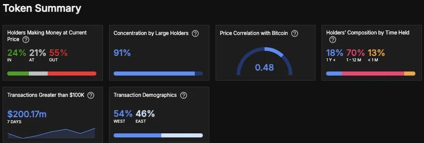 WLD transaction activity
