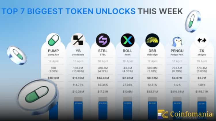 تجاوزت عمليات فتح رموز التشفير 337.9 مليون دولار هذا الأسبوع بقيادة $PUMP