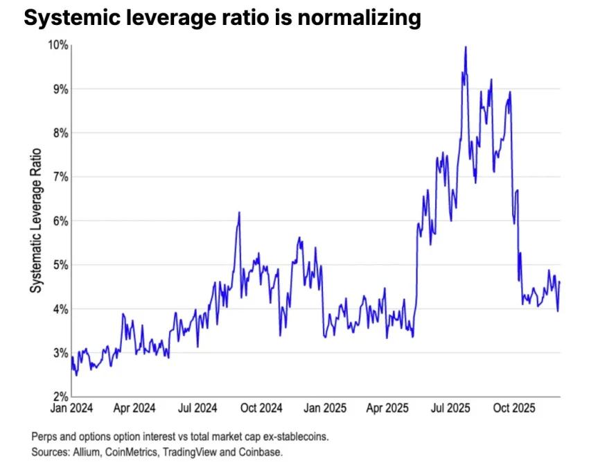 Chart - Systemic leverage ratio shared by @CoinbaseInsto