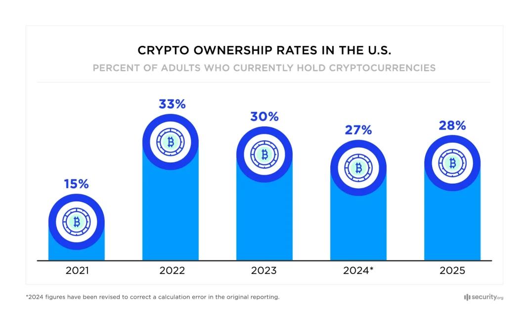 Looking at the Future of Crypto Investments