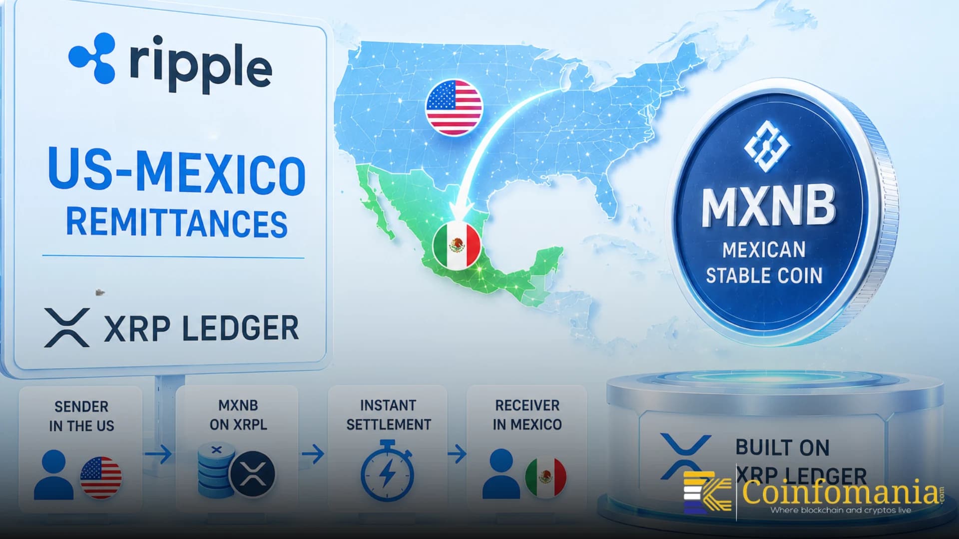 Ripple Apunta a las Remesas EE.UU.-México Con MXNB en XRP Ledger
