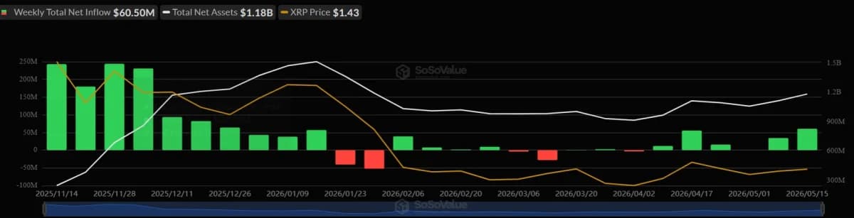 Еженедельный чистый приток в XRP ETF в США (11-15 мая 2026 года). Источник: SoSoValue