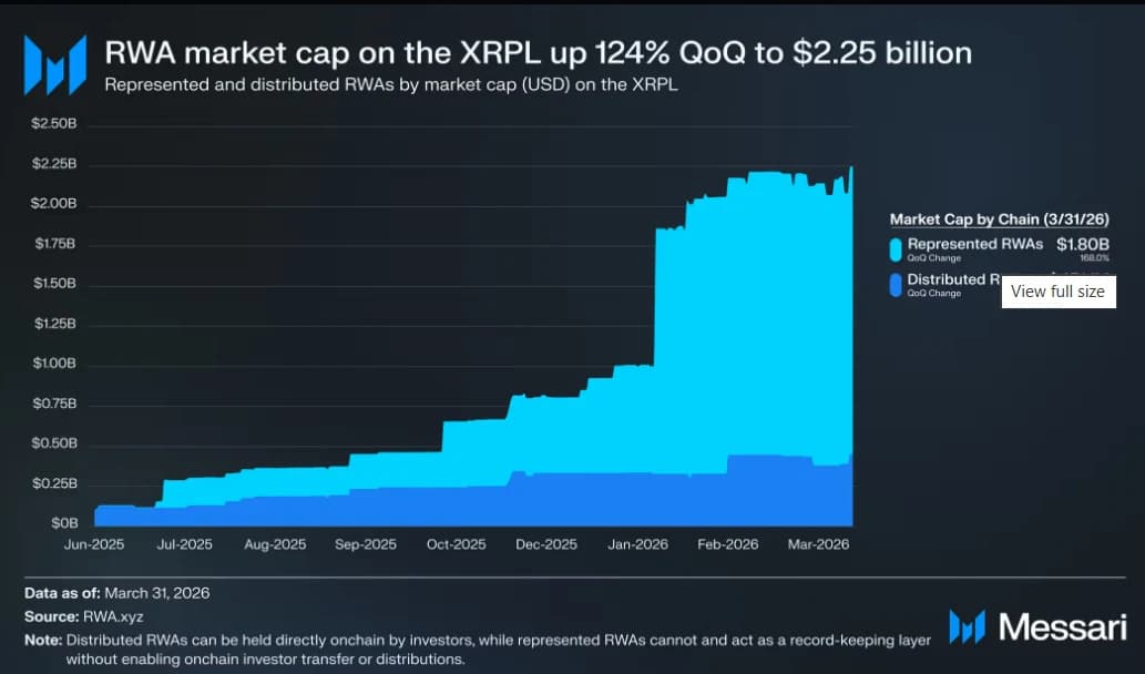 XRPL RWA market cap jumps 124% to $2.25B. Source: Messari