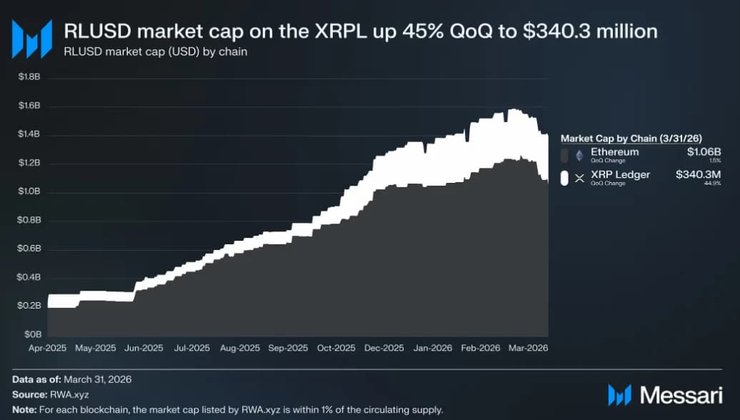 RLUSD market cap climbs 45% to $340.3M. Source: Messari