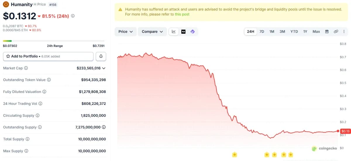مخطط سعر رمز الإنسانية H على مدار 24 ساعة بعد الهجوم على الشبكة. المصدر: CoinGecko