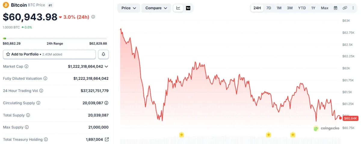 مخطط سعر بيتكوين BTC خلال 24 ساعة. المصدر: CoinGecko