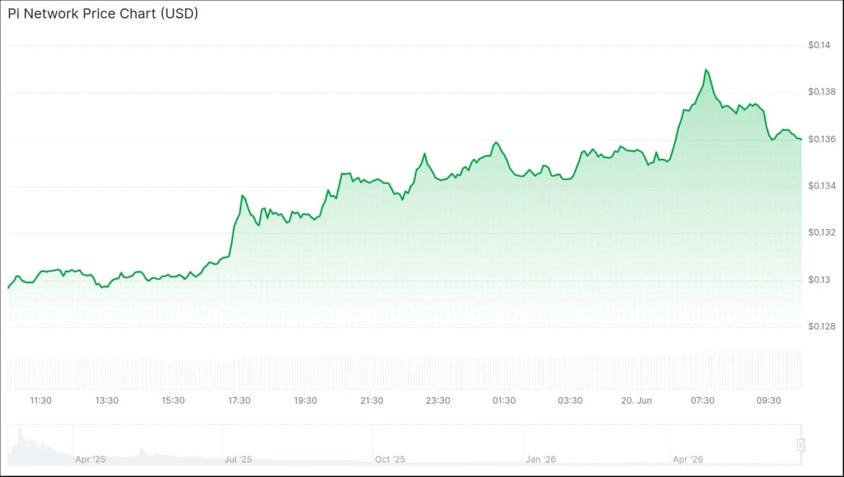 Pi Network Price Chart (USD) June 20, 2026. Source: CoinGecko