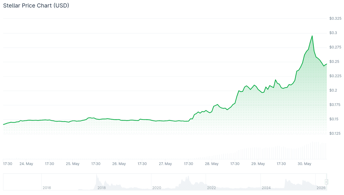 XLM 7-Day Price Chart. Source: CoinMarketCap