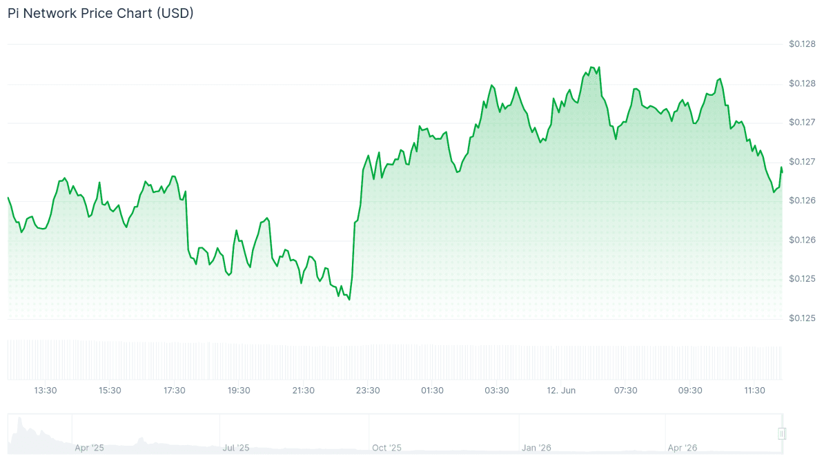 Pi Network 24-Hour Price Chart. Source: Coingecko