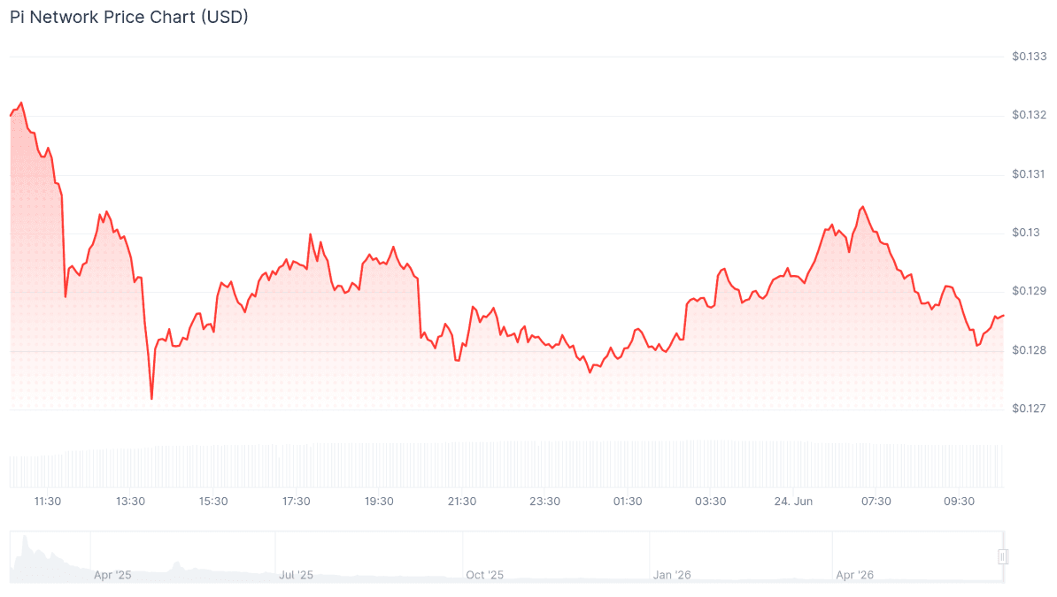 Pi Network Price Chart (USD) June 22, 2026. Source: Coingecko