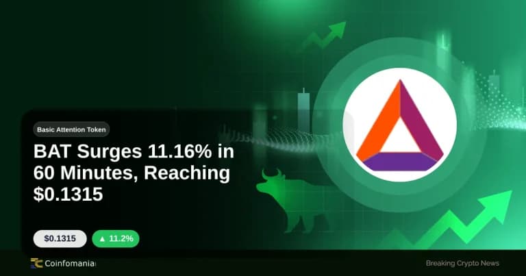 BAT Surges 11.16% in 60 Minutes, Reaching $0.1315