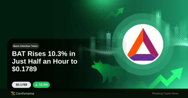 BAT Rises 10.3% in Just Half an Hour to $0.1789