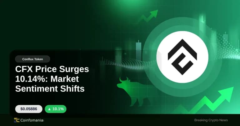 CFX Price Surges 10.14%: Market Sentiment Shifts