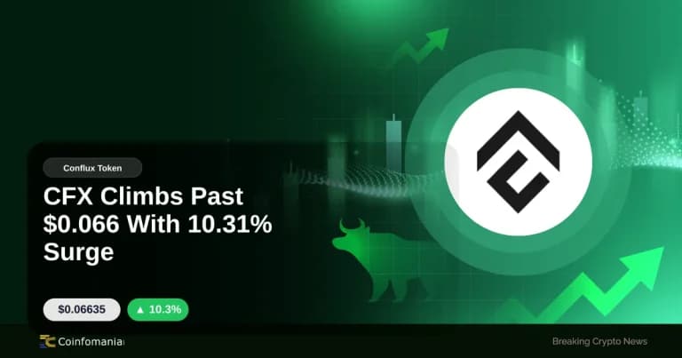CFX Climbs Past $0.066 With 10.31% Surge