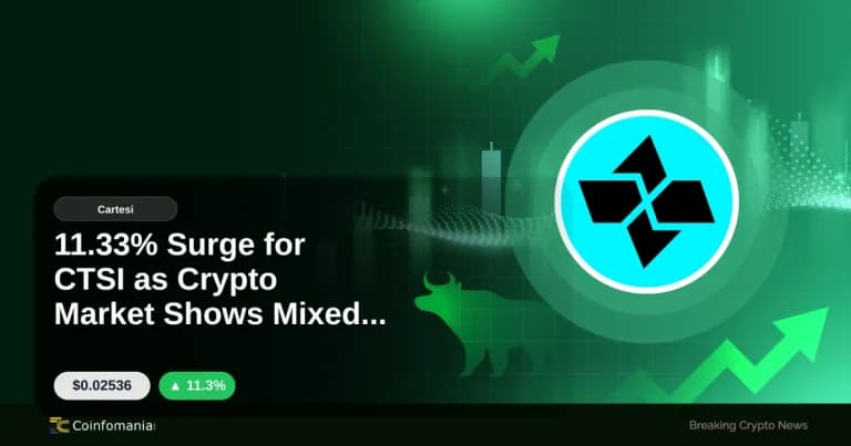 11.33% Surge for CTSI as Crypto Market Shows Mixed Signals