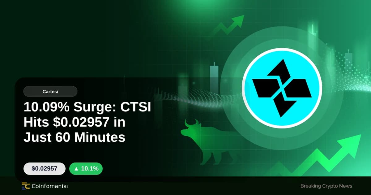 10.09% Surge: CTSI Hits $0.02957 in Just 60 Minutes
