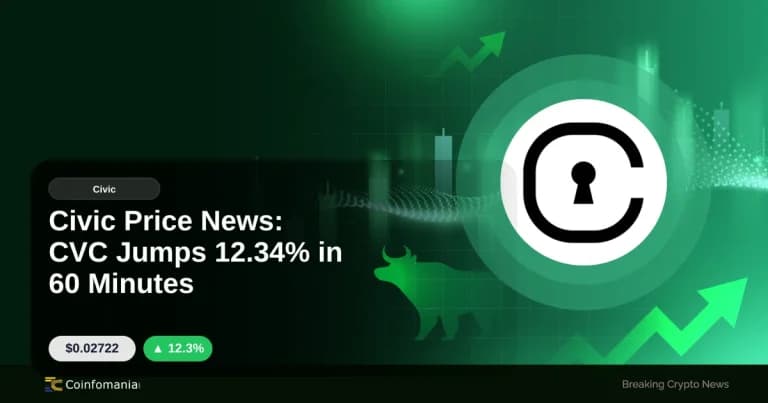 Civic Price News: CVC Jumps 12.34% in 60 Minutes