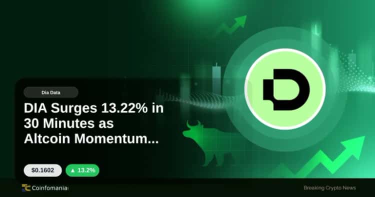 DIA Surges 13.22% in 30 Minutes as Altcoin Momentum Builds