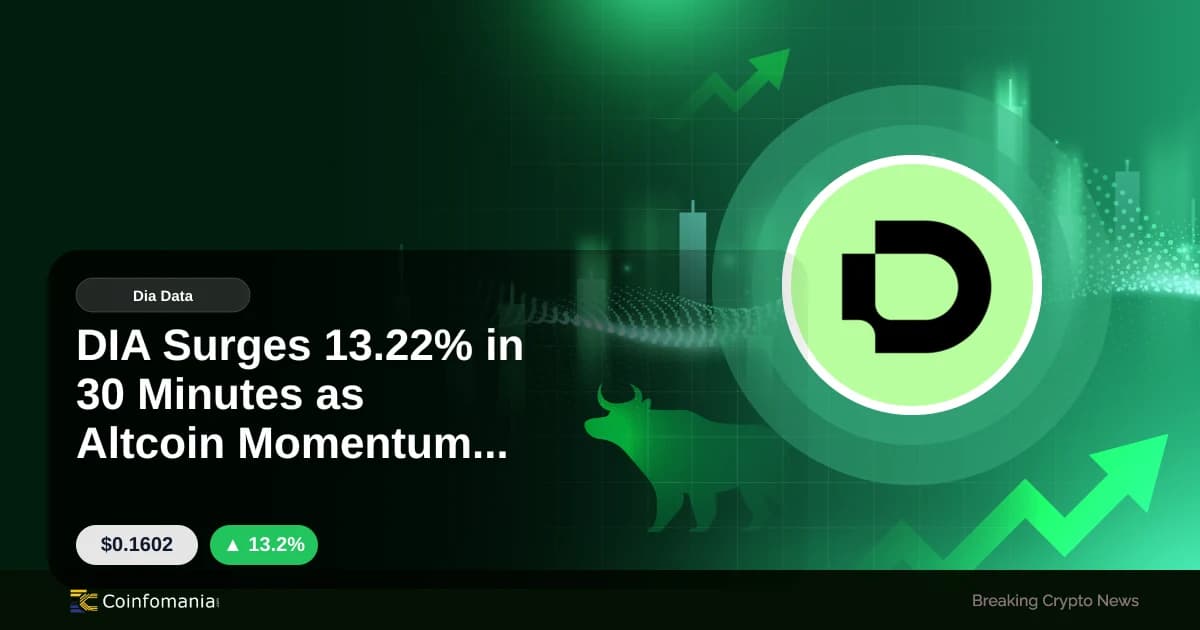 DIA Surges 13.22% in 30 Minutes as Altcoin Momentum Builds