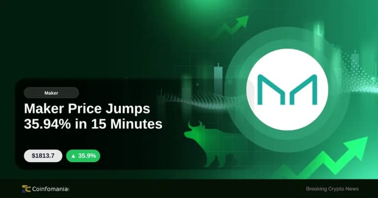 Maker Price Jumps 35.94% in 15 Minutes