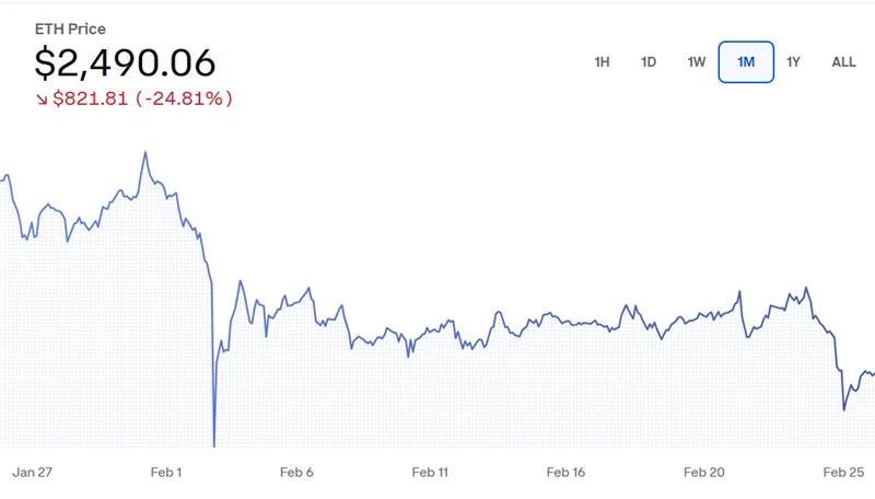 crypto downfall – Ethereum and Solana have also fallen to October 2024 levels once again.