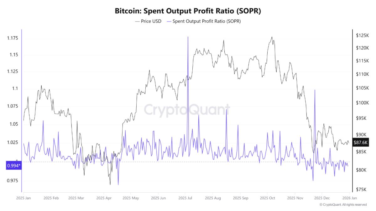 Bitcoin: Spent Output Profit Ratio (SOPR)