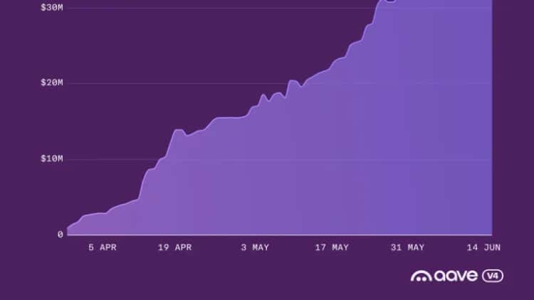Aave V4 supera los $50 millones en préstamos activos — ¿Qué significa esto para los traders?