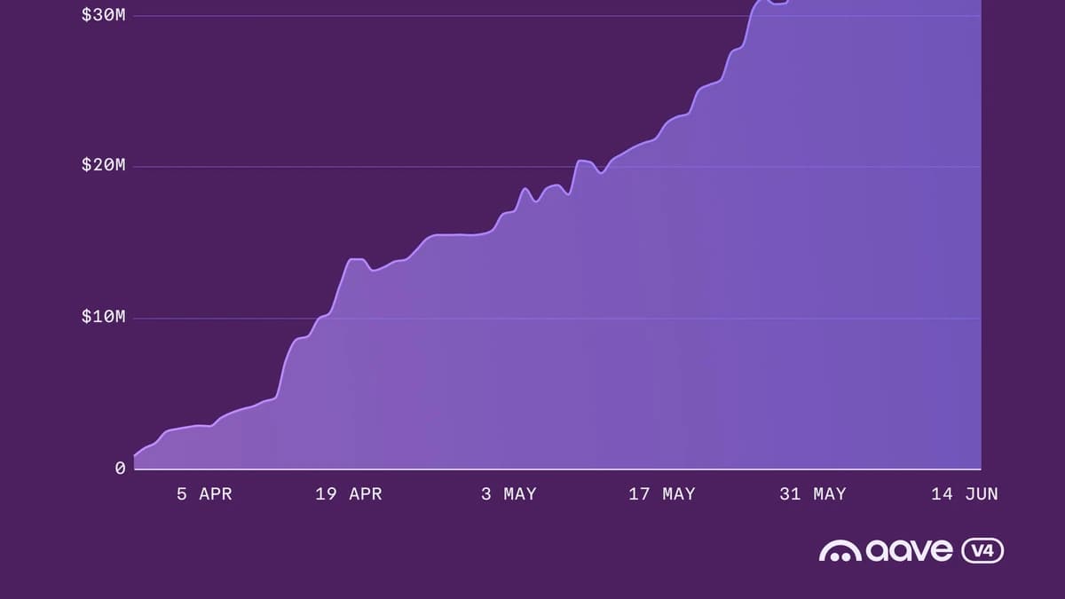 Aave V4 überschreitet 50 Millionen USD an aktiven Krediten – Was bedeutet das für Trader?