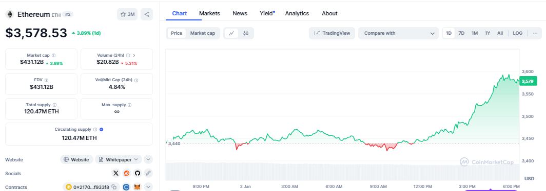 Ethereum’s price daily chart