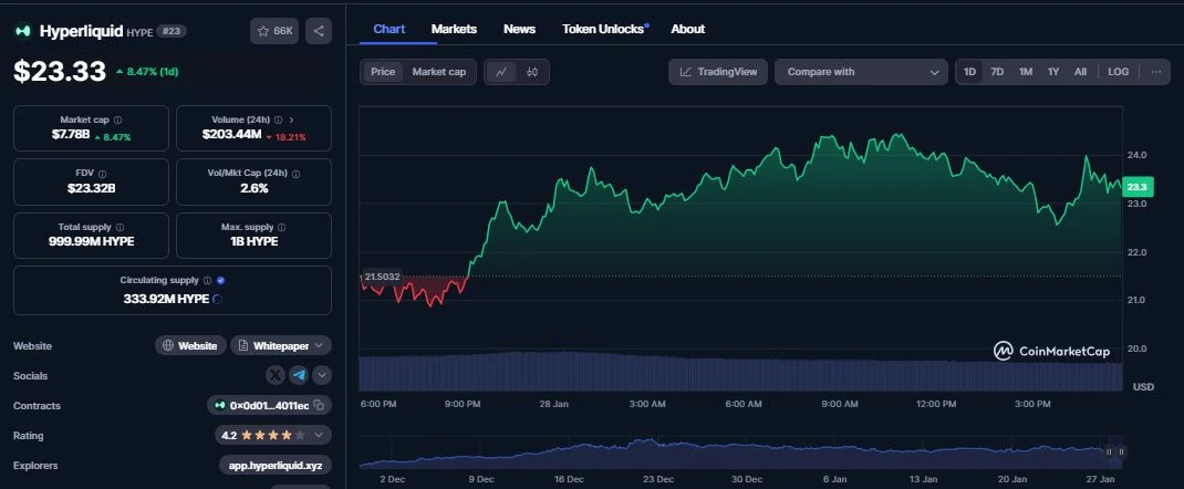 Hyperliquid (HYPE) daily chart