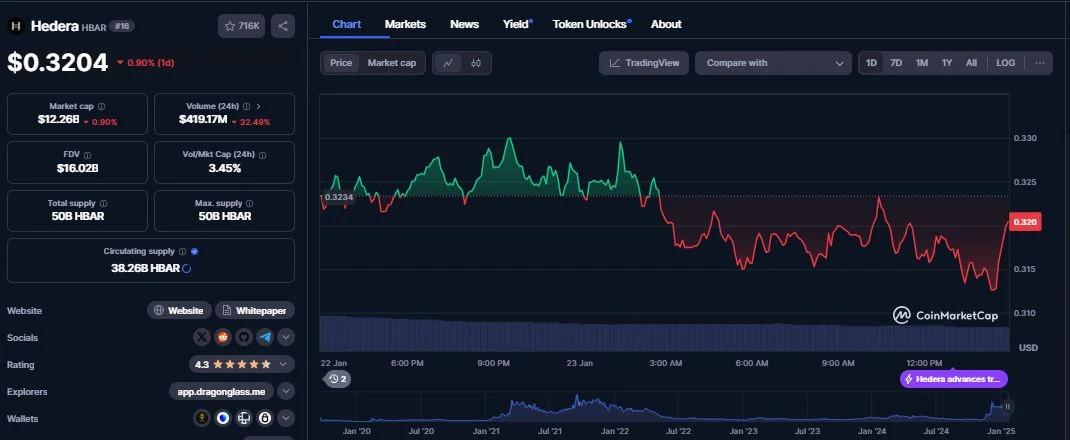 Hedera Hashgraph (HBAR) DAILY CHART