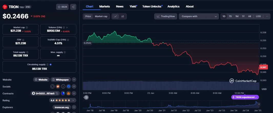 TRON daily chart