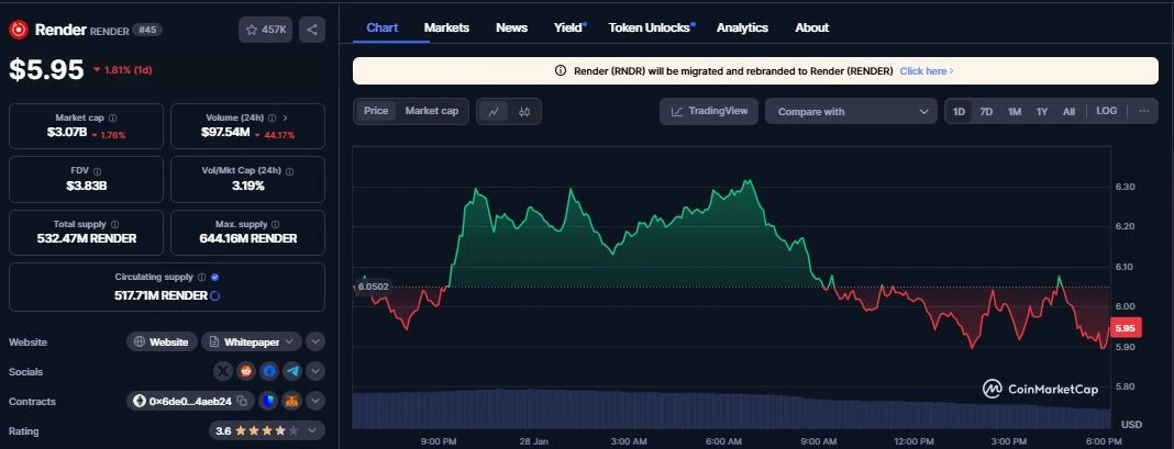 Render Token daily chart