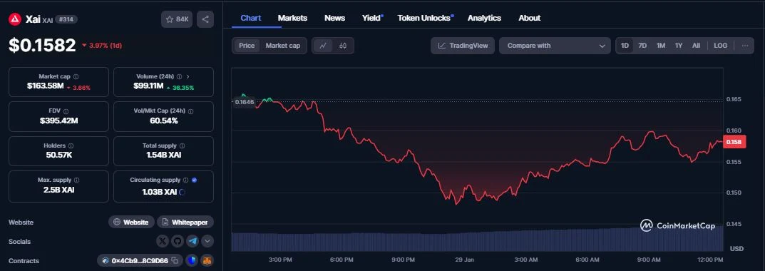 XAI Token (XAI) daily chart