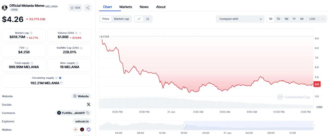 Melania Meme’s (MELANIA) daily chart