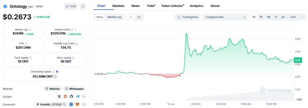 Ontology (ONT) daily chart